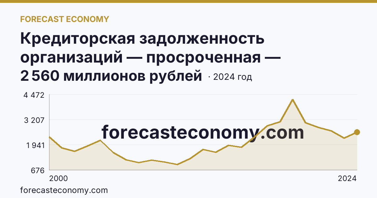 Кредиторская задолженность организаций — просроченная — Псковская область: график динамики 2000–2024, последнее значение 2 560 миллионов рублей