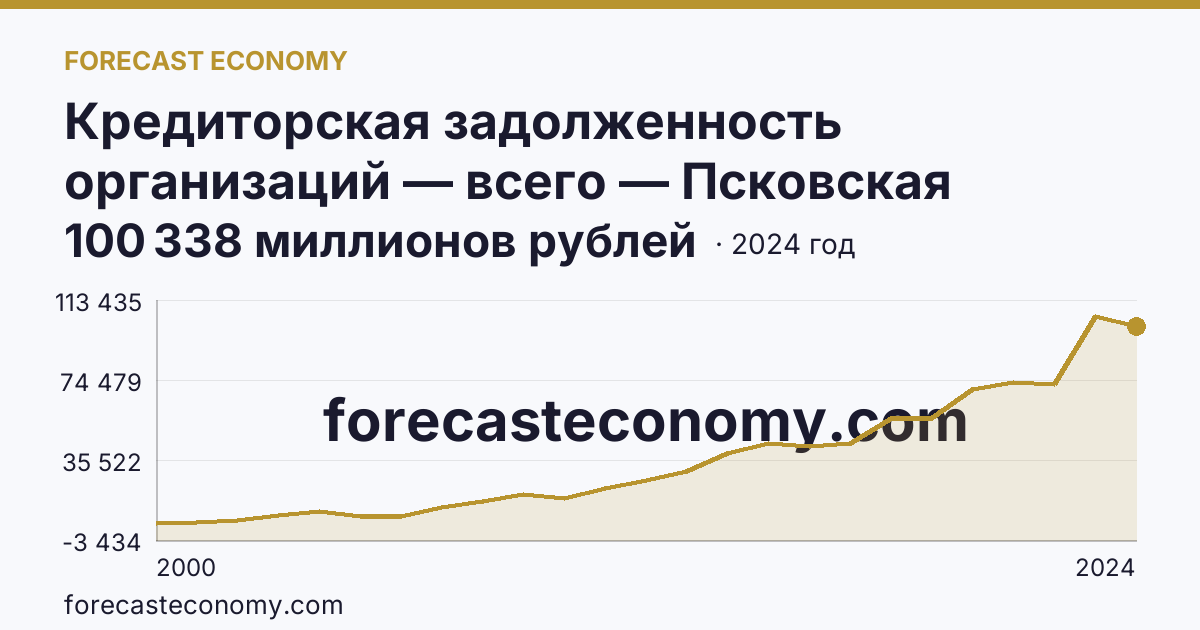 Кредиторская задолженность организаций — всего — Псковская область: график динамики 2000–2024, последнее значение 100 338 миллионов рублей