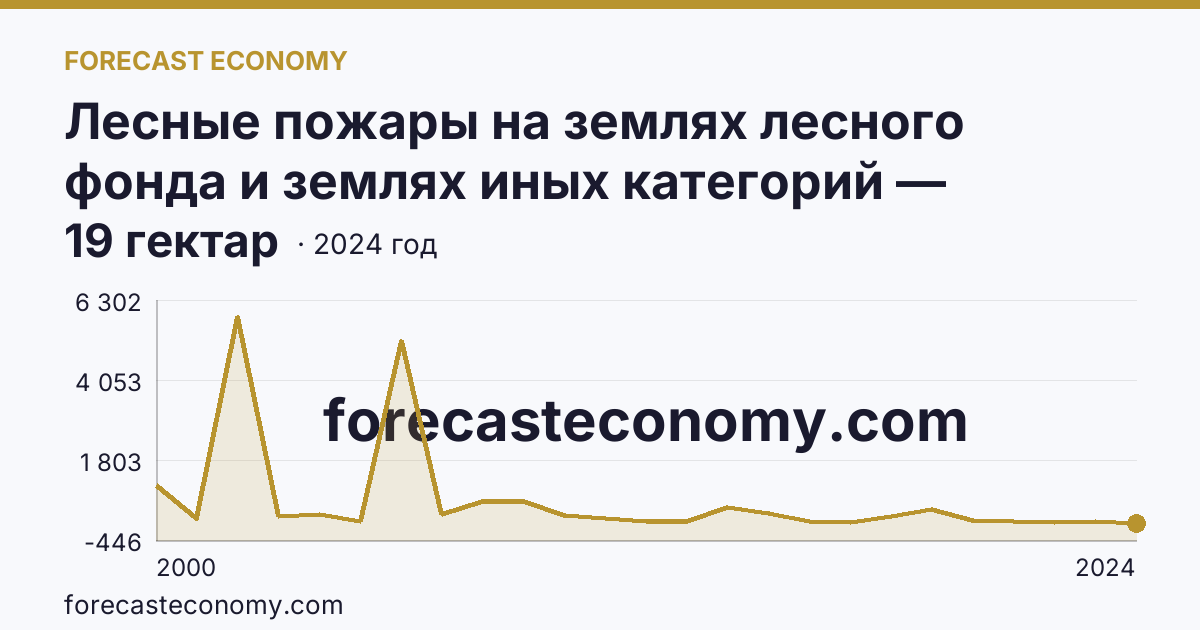 Лесные пожары на землях лесного фонда и землях иных категорий — площадь лесных земель, пройденная пожарами — Псковская область: график динамики 2000–2024, последнее значение 19 гектар