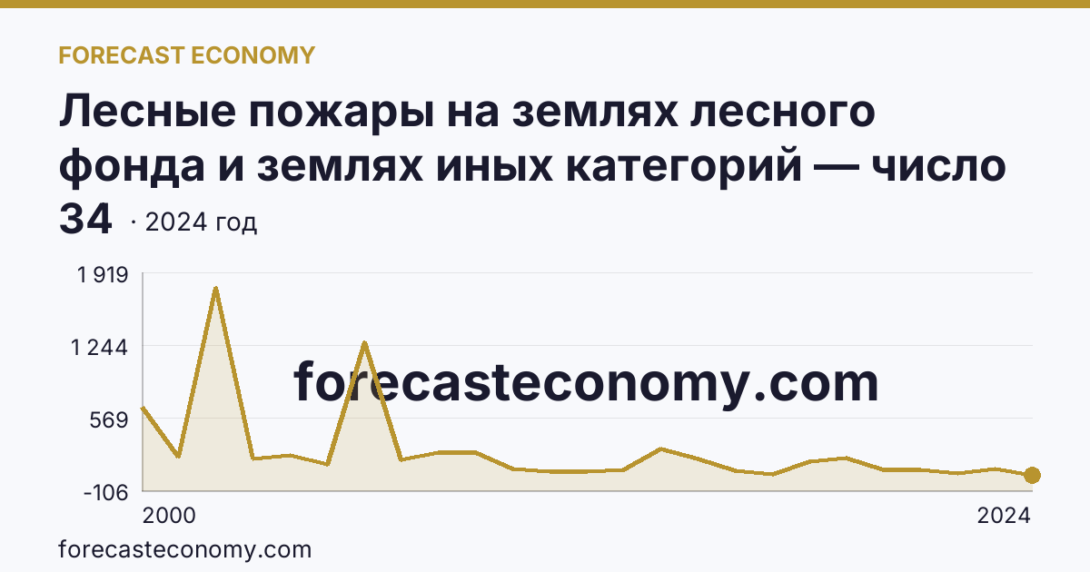 Лесные пожары на землях лесного фонда и землях иных категорий — число лесных пожаров — Псковская область: график динамики 2000–2024, последнее значение 34