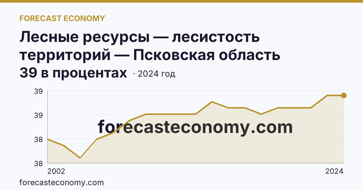 Лесные ресурсы — лесистость территорий — Псковская область: график динамики 2002–2024, последнее значение 39 в процентах