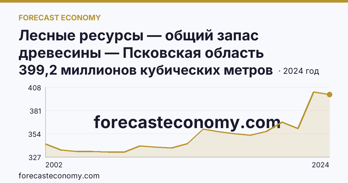 Лесные ресурсы — общий запас древесины — Псковская область: график динамики 2002–2024, последнее значение 399,2 миллионов кубических метров