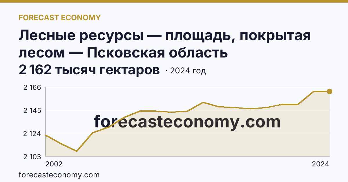 Лесные ресурсы — площадь, покрытая лесом — Псковская область: график динамики 2002–2024, последнее значение 2 162 тысяч гектаров