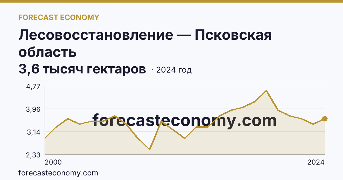 Лесовосстановление — Псковская область: график динамики 2000–2024, последнее значение 3,6 тысяч гектаров