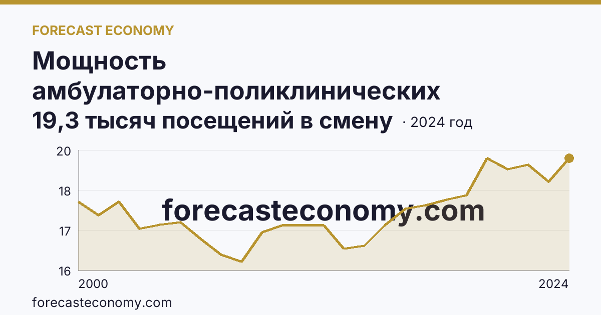 Мощность амбулаторно-поликлинических организаций — всего — Псковская область: график динамики 2000–2024, последнее значение 19,3 тысяч посещений в смену