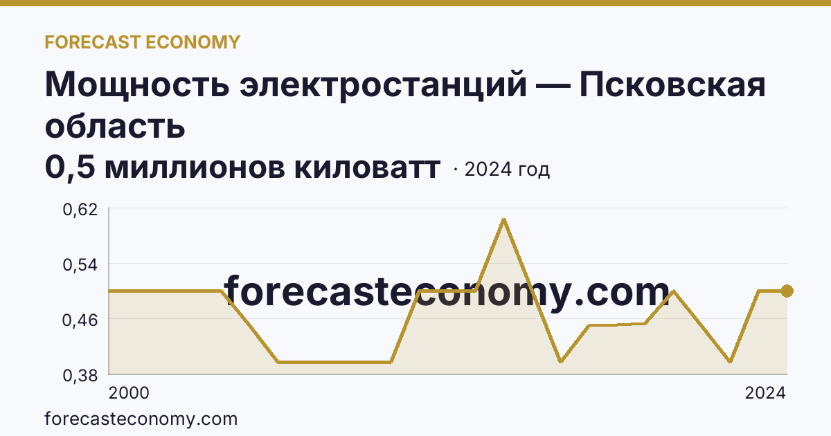 Мощность электростанций — Псковская область: график динамики 2000–2024, последнее значение 0,5 миллионов киловатт