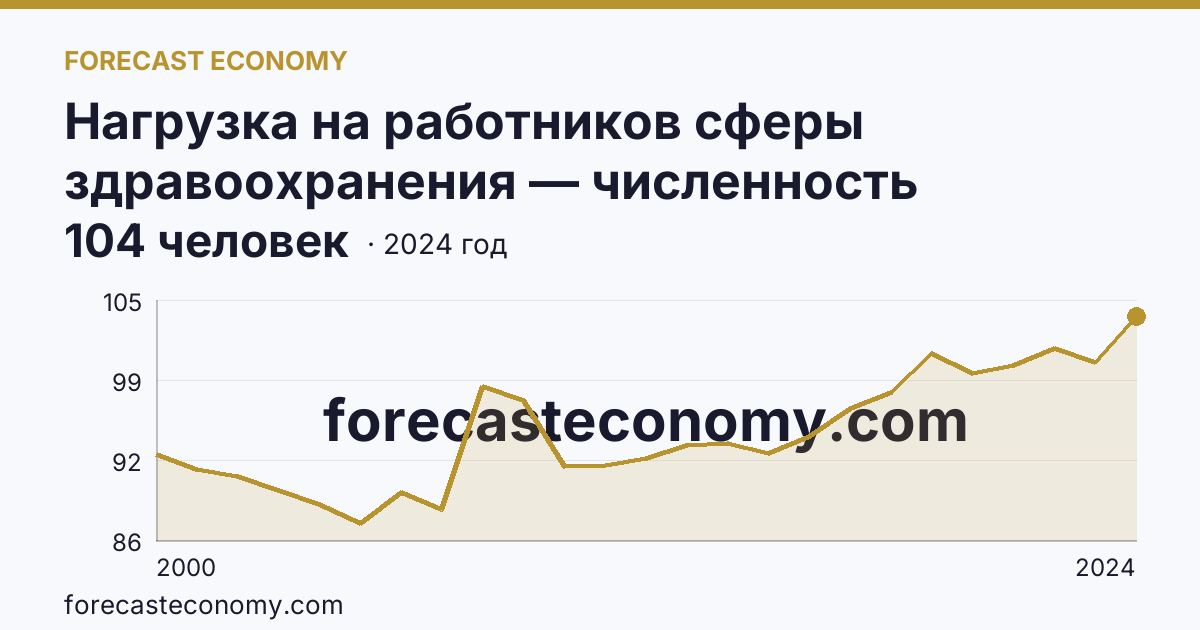 Нагрузка на работников сферы здравоохранения — численность населения на одного работника среднего медицинского персонала — Псковская область: график динамики 2000–2024, последнее значение 104 человек