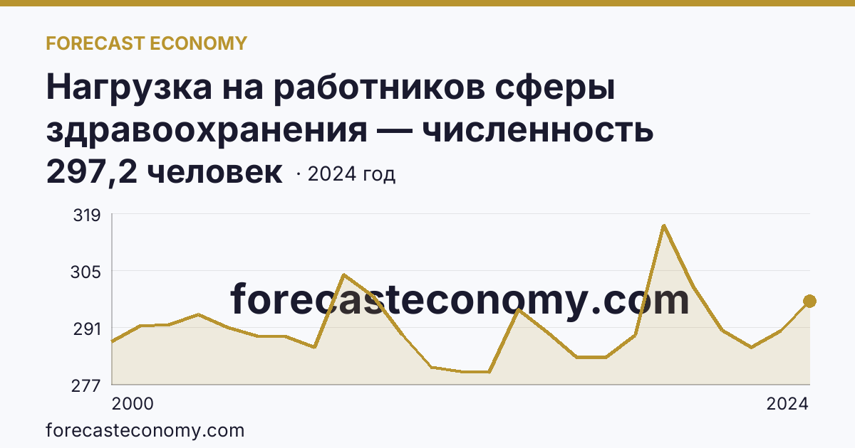 Нагрузка на работников сферы здравоохранения — численность населения на одного врача — Псковская область: график динамики 2000–2024, последнее значение 297,2 человек
