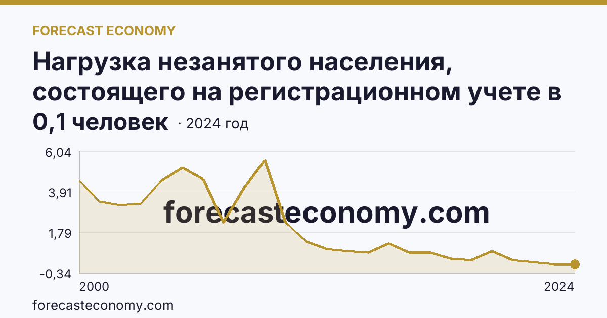 Нагрузка незанятого населения, состоящего на регистрационном учете в органах службы занятости населения, в расчете на одну заявленную вакансию — Псковская область: график динамики 2000–2024, последнее значение 0,1 человек