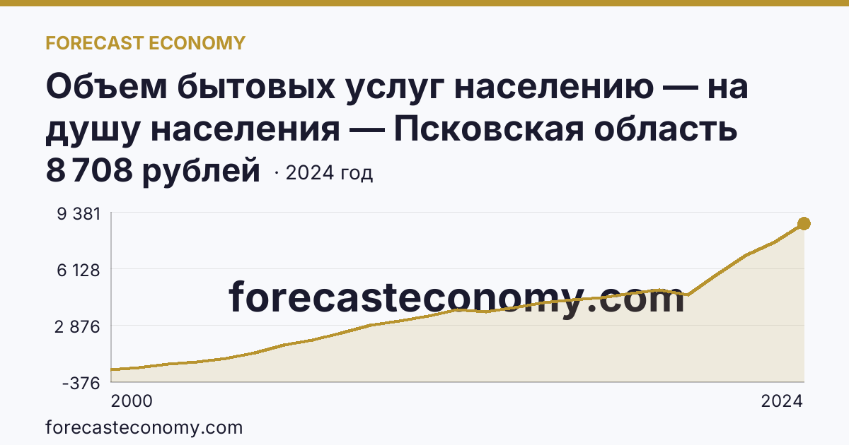 Объем бытовых услуг населению — на душу населения — Псковская область: график динамики 2000–2024, последнее значение 8 708 рублей