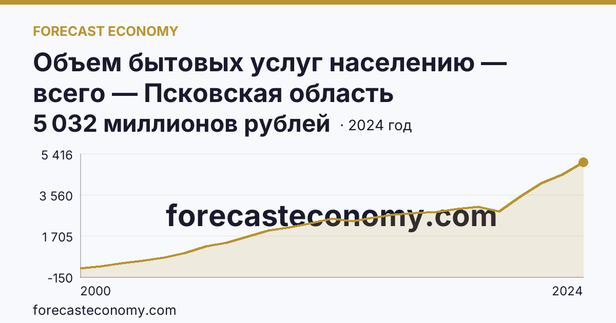 Объем бытовых услуг населению — всего — Псковская область: график динамики 2000–2024, последнее значение 5 032 миллионов рублей