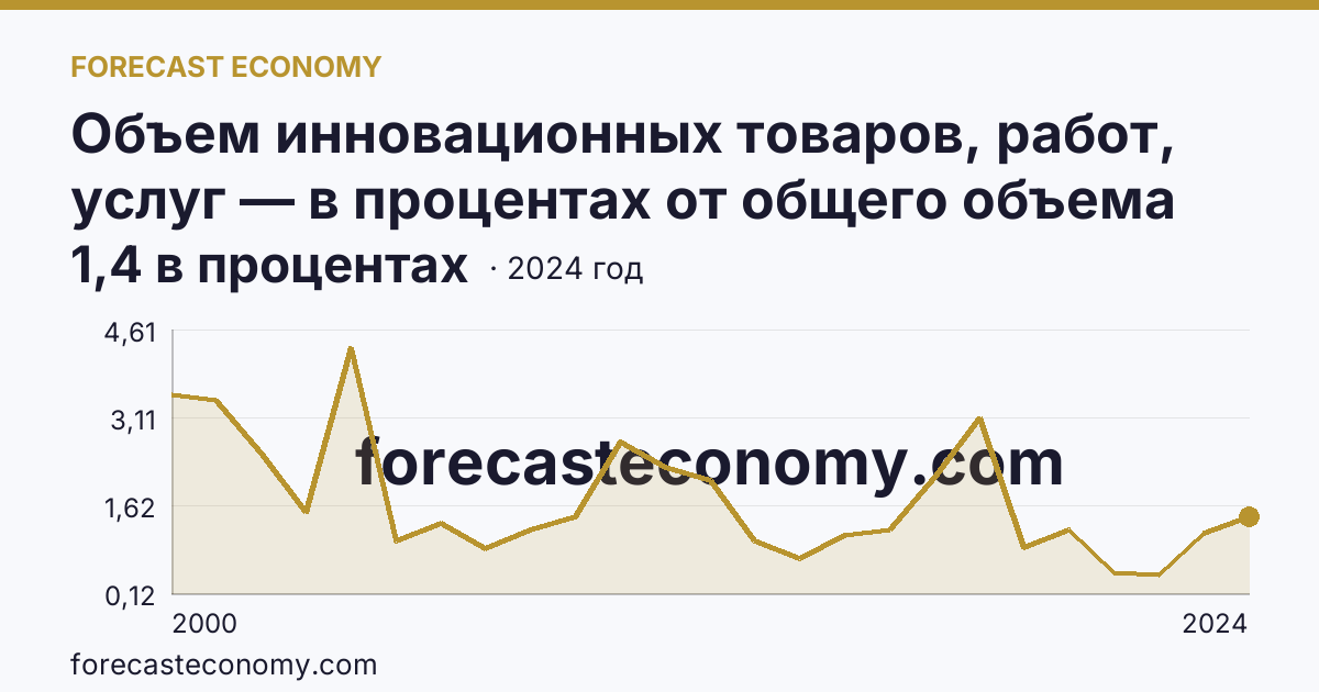 Объем инновационных товаров, работ, услуг — в процентах от общего объема отгруженных товаров, выполненных работ, услуг — Псковская область: график динамики 2000–2024, последнее значение 1,4 в процентах
