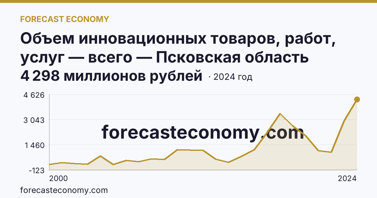 Объем инновационных товаров, работ, услуг — всего — Псковская область: график динамики 2000–2024, последнее значение 4 298 миллионов рублей