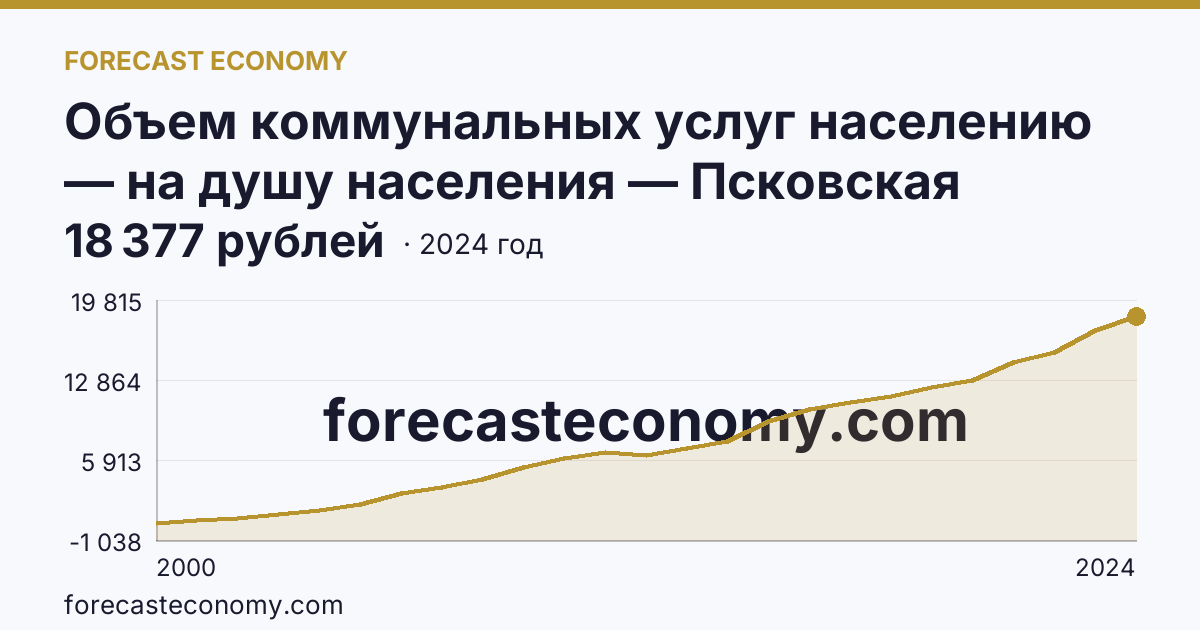 Объем коммунальных услуг населению — на душу населения — Псковская область: график динамики 2000–2024, последнее значение 18 377 рублей