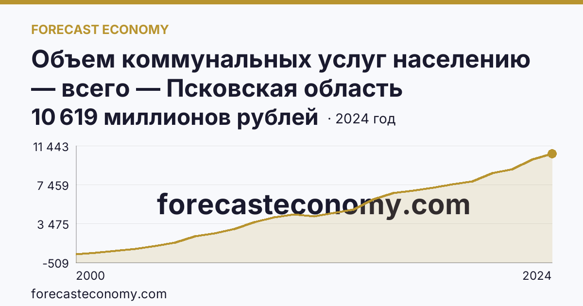 Объем коммунальных услуг населению — всего — Псковская область: график динамики 2000–2024, последнее значение 10 619 миллионов рублей