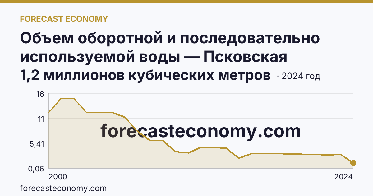 Объем оборотной и последовательно используемой воды — Псковская область: график динамики 2000–2024, последнее значение 1,2 миллионов кубических метров