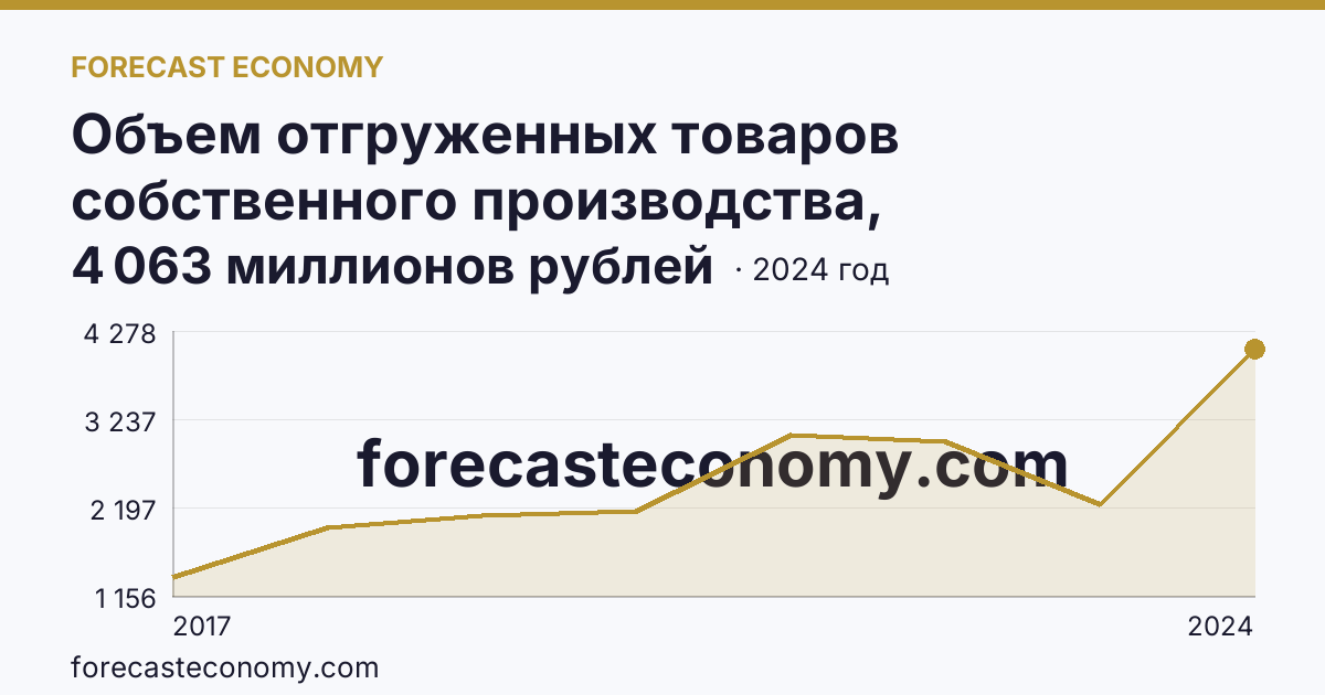 Объем отгруженных товаров собственного производства, выполненных работ и услуг собственными силами по видам экономической деятельности — «Добыча полезных ископаемых» в соответствии с ОКВЭД2 — Псковская область: график динамики 2017–2024, последнее значение 4 063 миллионов рублей