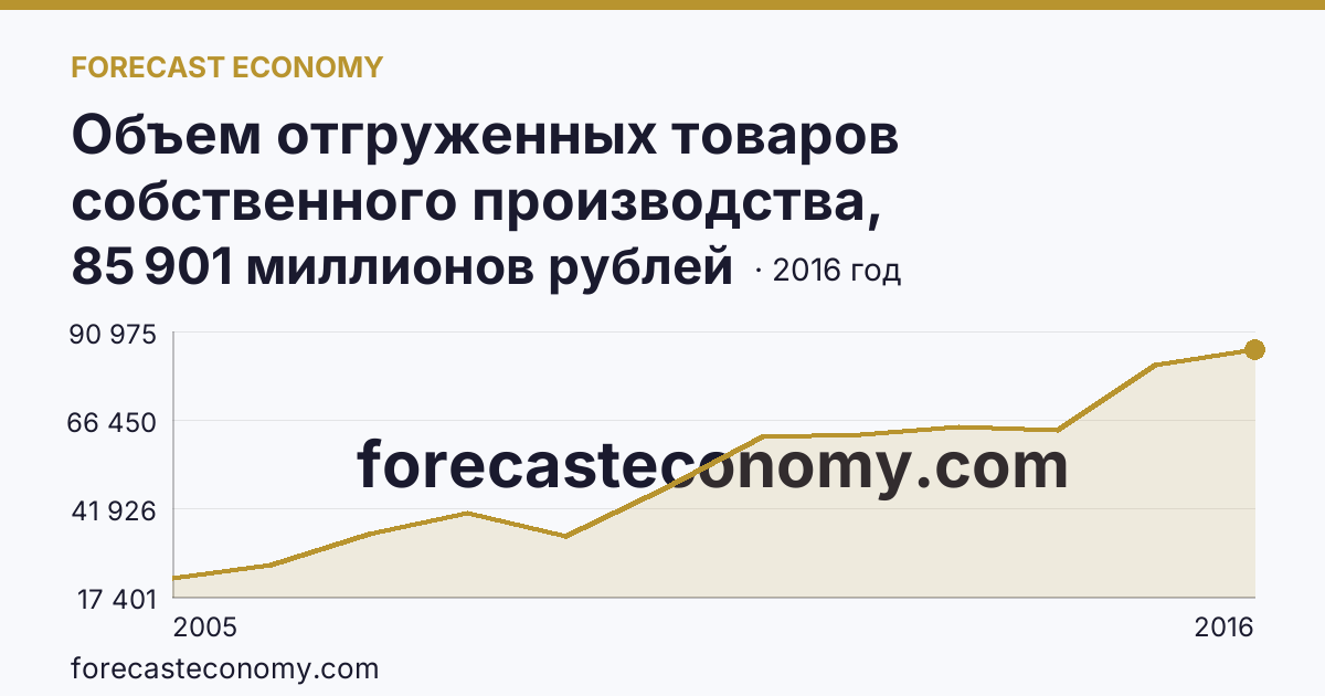 Объем отгруженных товаров собственного производства, выполненных работ и услуг собственными силами по видам экономической деятельности — «Обрабатывающие производства» в соответствии с ОКВЭД (2005-2016 гг.) — Псковская область: график динамики 2005–2016, последнее значение 85 901 миллионов рублей