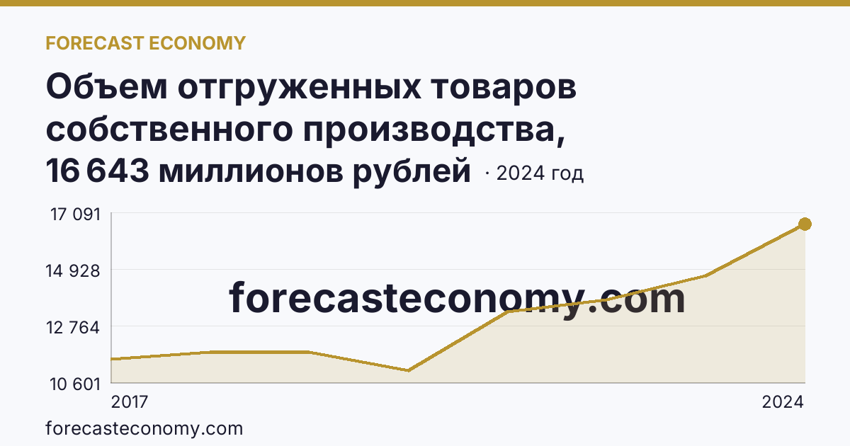 Объем отгруженных товаров собственного производства, выполненных работ и услуг собственными силами по видам экономической деятельности — «Обеспечение электрической энергией, газом и паром; кондиционирование воздуха» в соответствии с ОКВЭД2 — Псковская область: график динамики 2017–2024, последнее значение 16 643 миллионов рублей