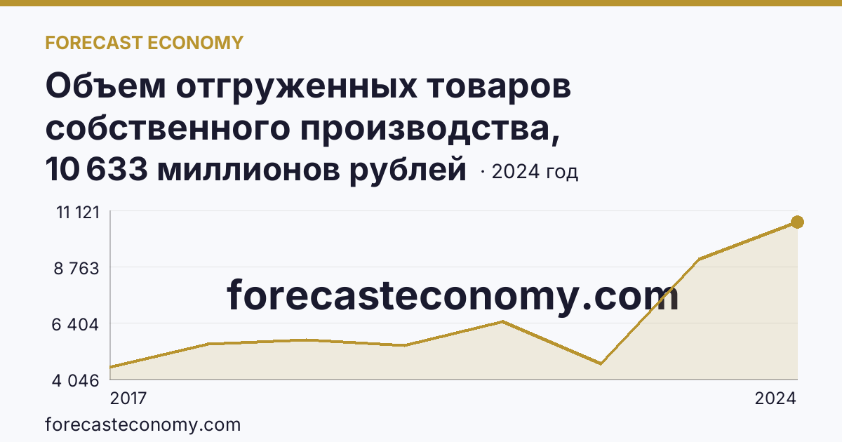 Объем отгруженных товаров собственного производства, выполненных работ и услуг собственными силами по видам экономической деятельности — «Водоснабжение; водоотведение, организация сбора и утилизации отходов, деятельность по ликвидации загрязнений» в соответствии с ОКВЭД2 — Псковская область: график динамики 2017–2024, последнее значение 10 633 миллионов рублей