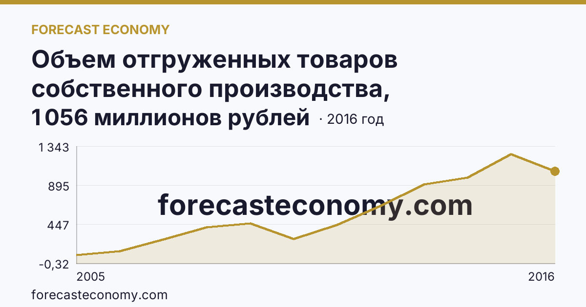 Объем отгруженных товаров собственного производства, выполненных работ и услуг собственными силами по видам экономической деятельности — «Добыча полезных ископаемых» в соответствии с ОКВЭД (2005-2016 гг.) — Псковская область: график динамики 2005–2016, последнее значение 1 056 миллионов рублей