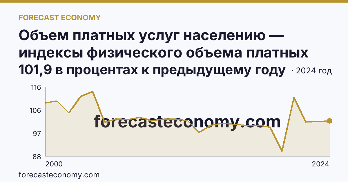 Объем платных услуг населению — индексы физического объема платных услуг населению — Псковская область: график динамики 2000–2024, последнее значение 101,9 в процентах к предыдущему году