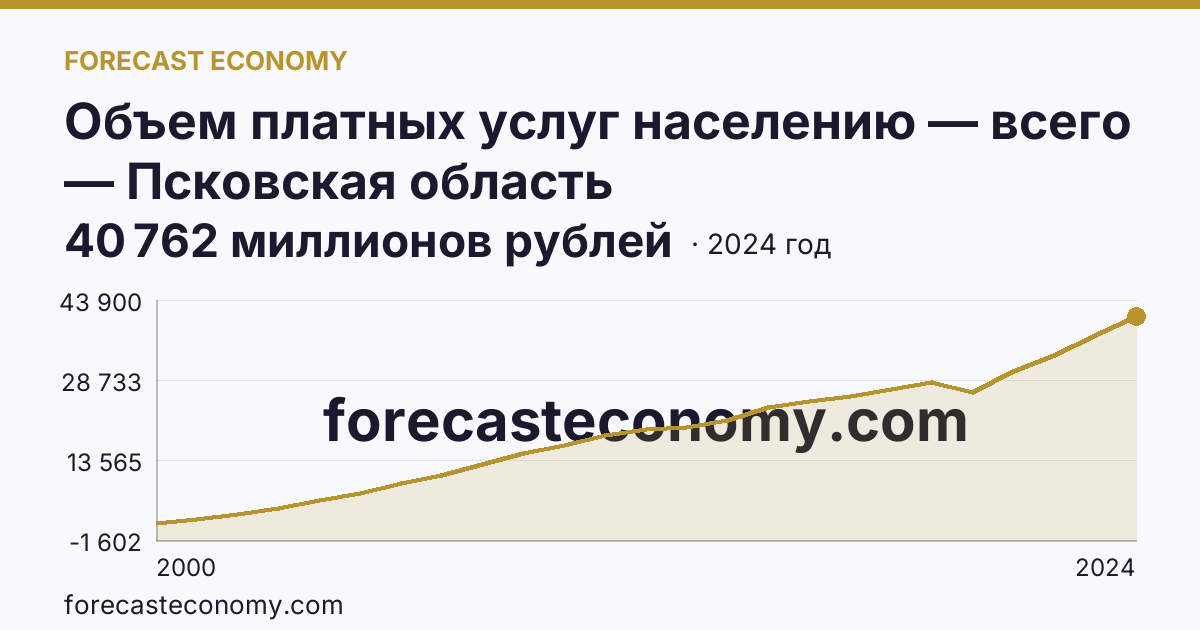 Объем платных услуг населению — всего — Псковская область: график динамики 2000–2024, последнее значение 40 762 миллионов рублей