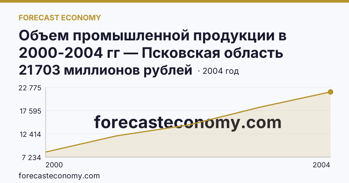 Объем промышленной продукции в 2000-2004 гг — Псковская область: график динамики 2000–2004, последнее значение 21 703 миллионов рублей