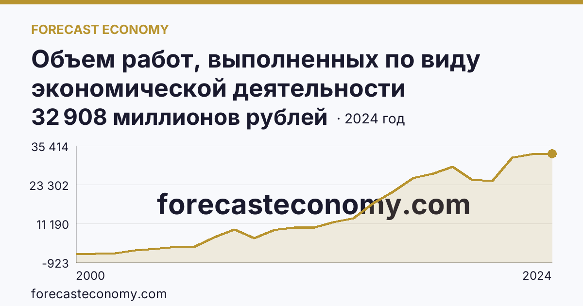 Объем работ, выполненных по виду экономической деятельности «Строительство» — Псковская область: график динамики 2000–2024, последнее значение 32 908 миллионов рублей