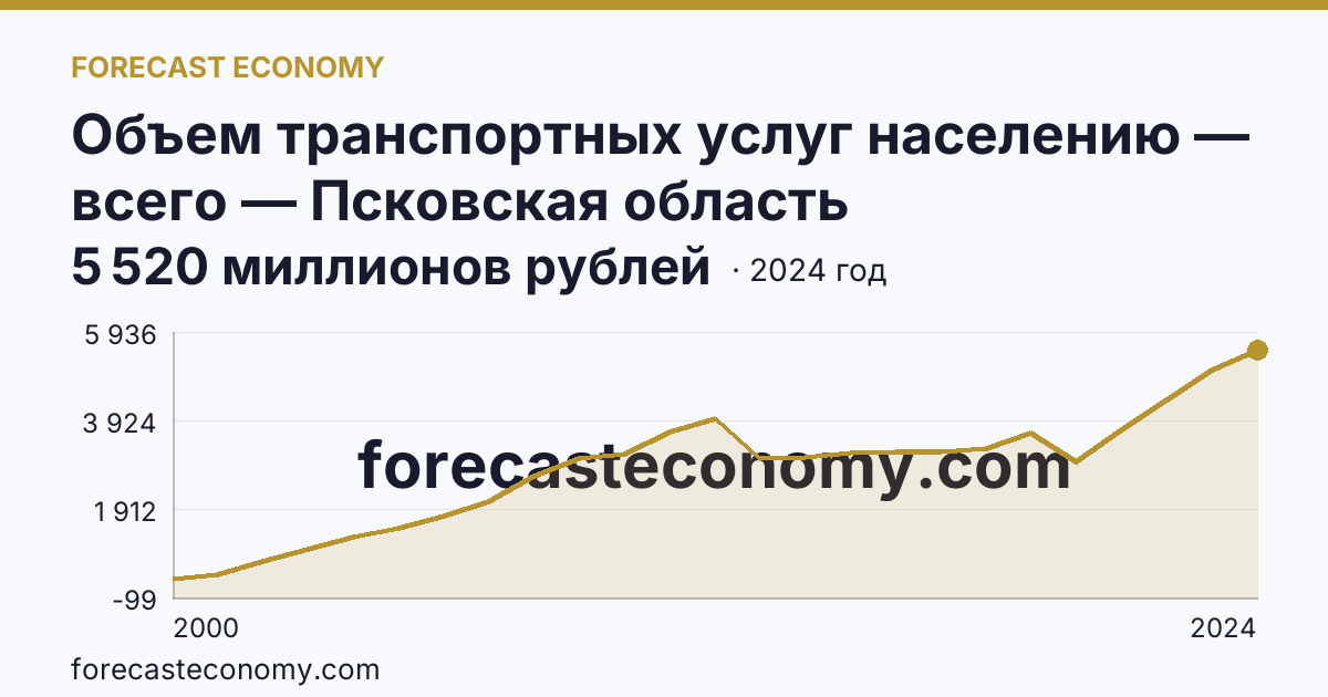 Объем транспортных услуг населению — всего — Псковская область: график динамики 2000–2024, последнее значение 5 520 миллионов рублей