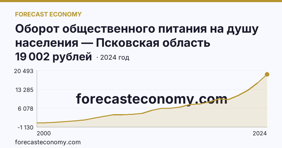 Оборот общественного питания на душу населения — Псковская область: график динамики 2000–2024, последнее значение 19 002 рублей