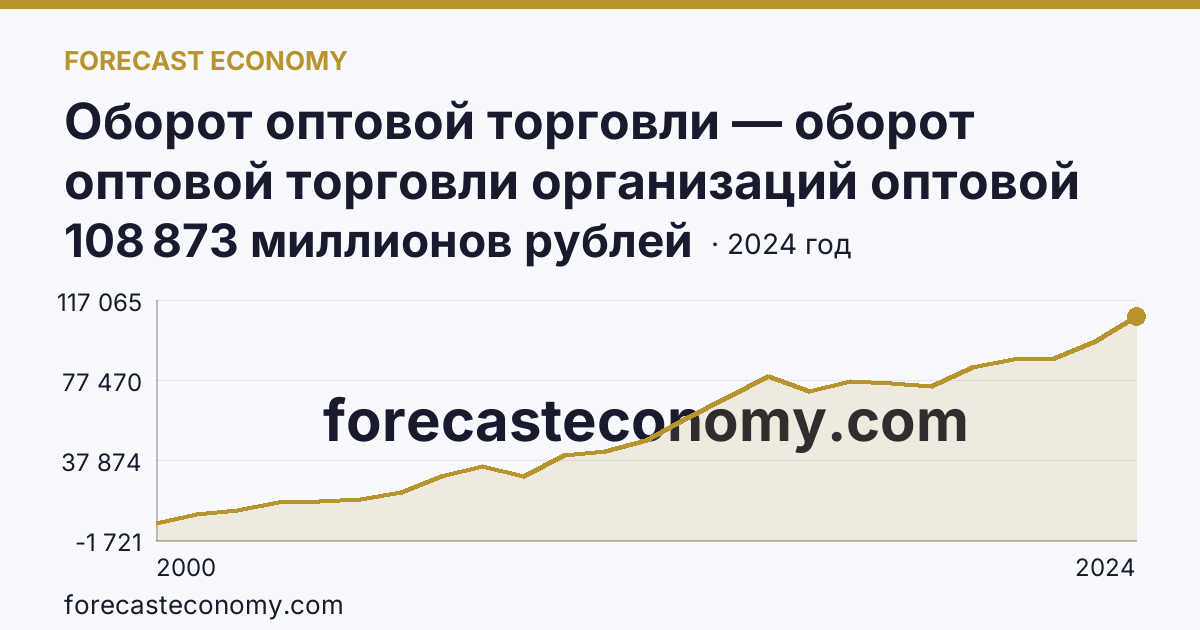 Оборот оптовой торговли — оборот оптовой торговли организаций оптовой торговли — Псковская область: график динамики 2000–2024, последнее значение 108 873 миллионов рублей