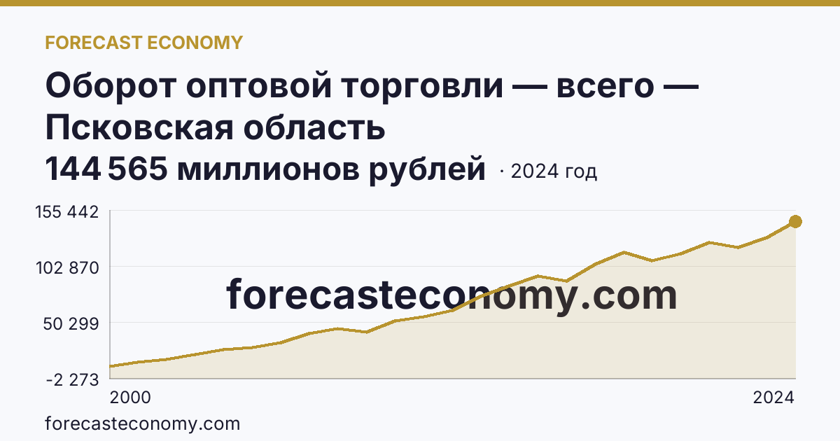 Оборот оптовой торговли — всего — Псковская область: график динамики 2000–2024, последнее значение 144 565 миллионов рублей