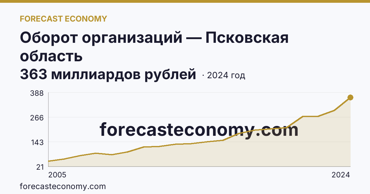 Оборот организаций — Псковская область: график динамики 2005–2024, последнее значение 363 миллиардов рублей