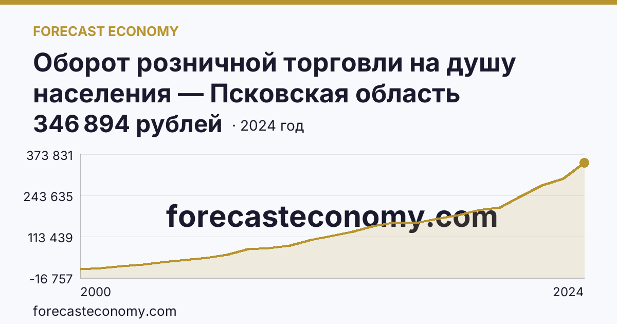 Оборот розничной торговли на душу населения — Псковская область: график динамики 2000–2024, последнее значение 346 894 рублей