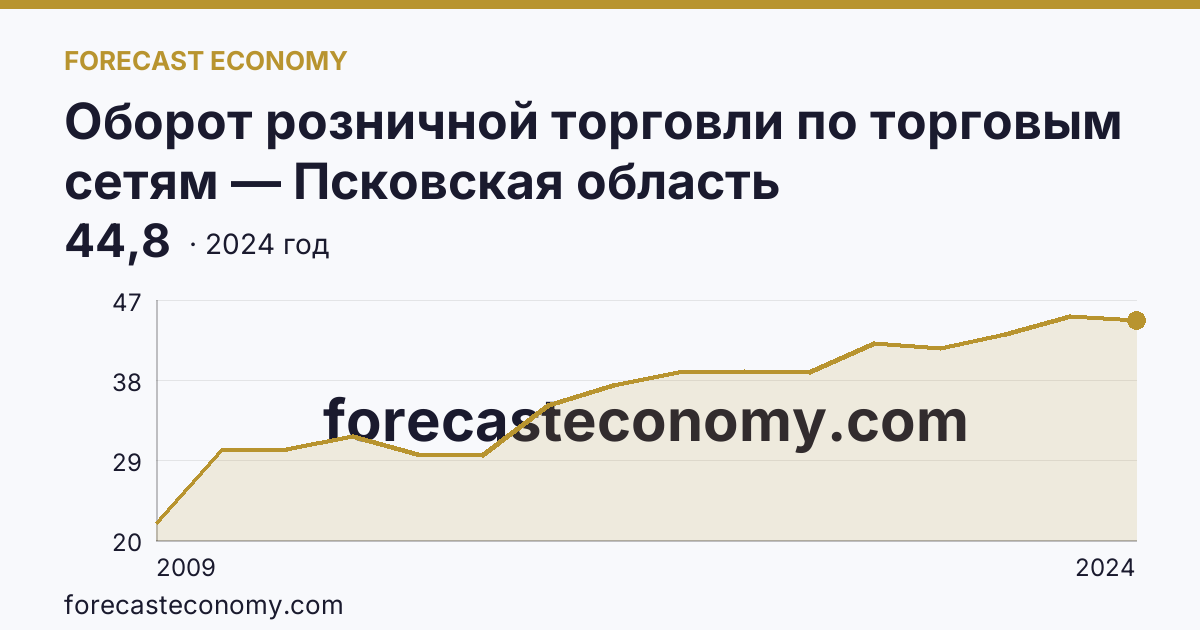 Оборот розничной торговли по торговым сетям — Псковская область: график динамики 2009–2024, последнее значение 44,8