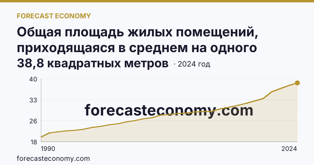 Общая площадь жилых помещений, приходящаяся в среднем на одного жителя — Псковская область: график динамики 1990–2024, последнее значение 38,8 квадратных метров