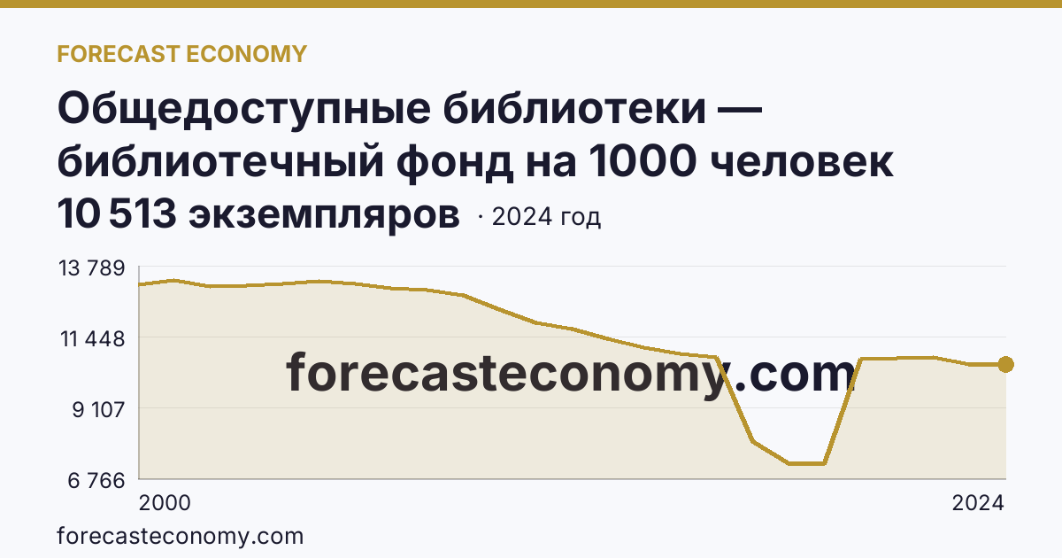 Общедоступные библиотеки — библиотечный фонд на 1000 человек населения — Псковская область: график динамики 2000–2024, последнее значение 10 513 экземпляров