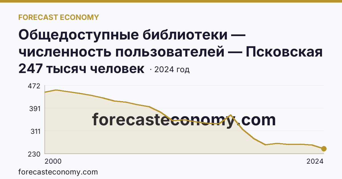 Общедоступные библиотеки — численность пользователей — Псковская область: график динамики 2000–2024, последнее значение 247 тысяч человек