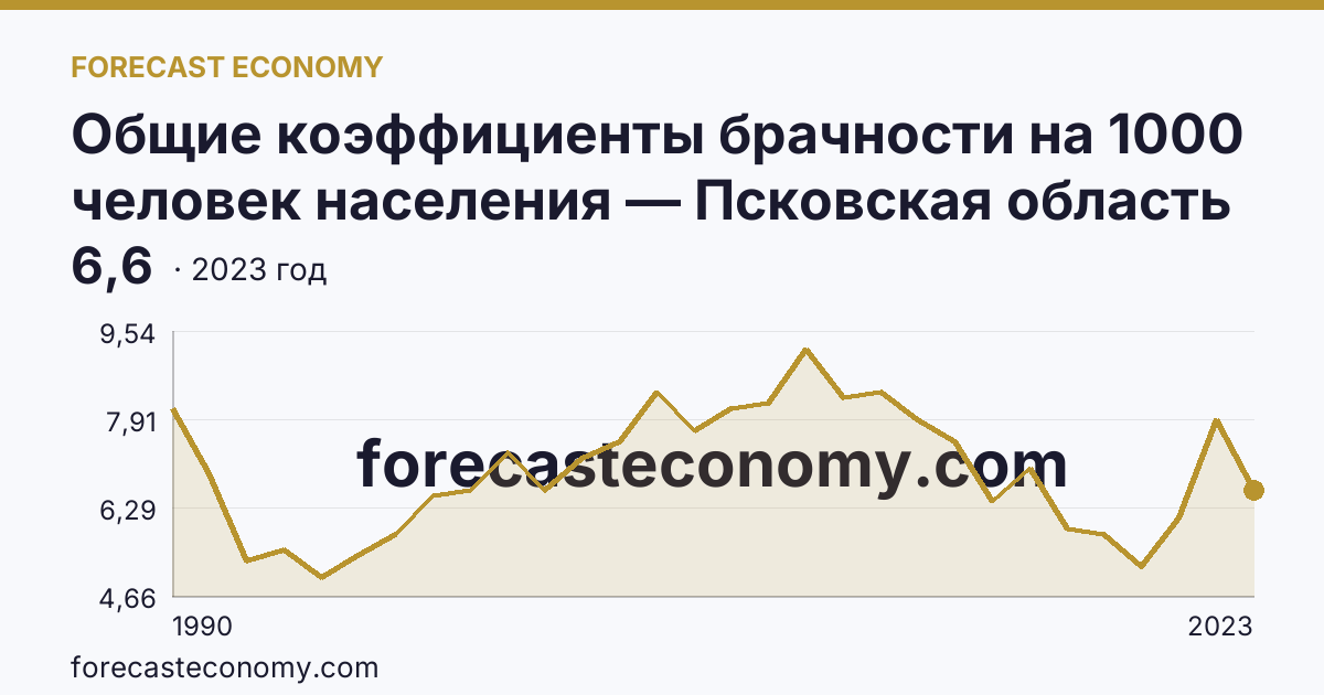 Общие коэффициенты брачности на 1000 человек населения — Псковская область: график динамики 1990–2023, последнее значение 6,6