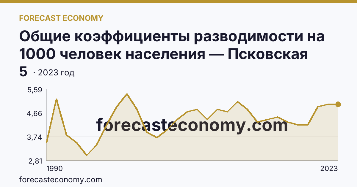 Общие коэффициенты разводимости на 1000 человек населения — Псковская область: график динамики 1990–2023, последнее значение 5