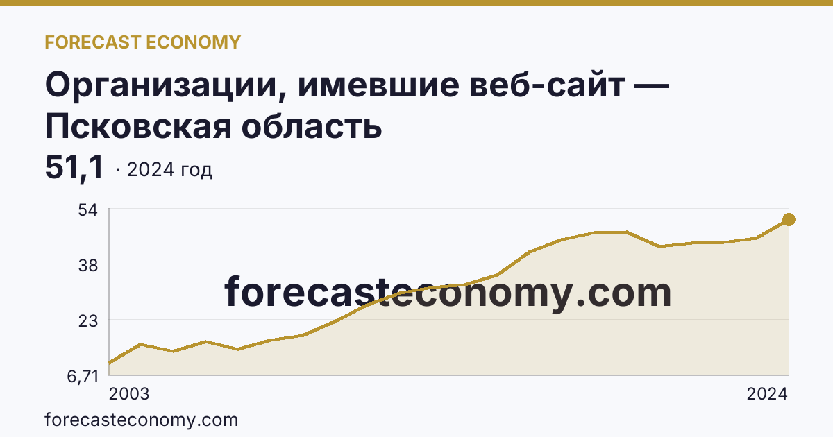 Организации, имевшие веб-сайт — Псковская область: график динамики 2003–2024, последнее значение 51,1