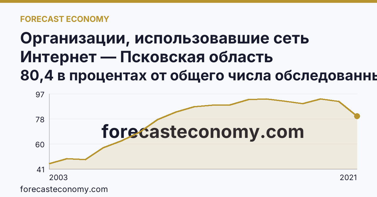 Организации, использовавшие сеть Интернет — Псковская область: график динамики 2003–2021, последнее значение 80,4 в процентах от общего числа обследованных организаций
