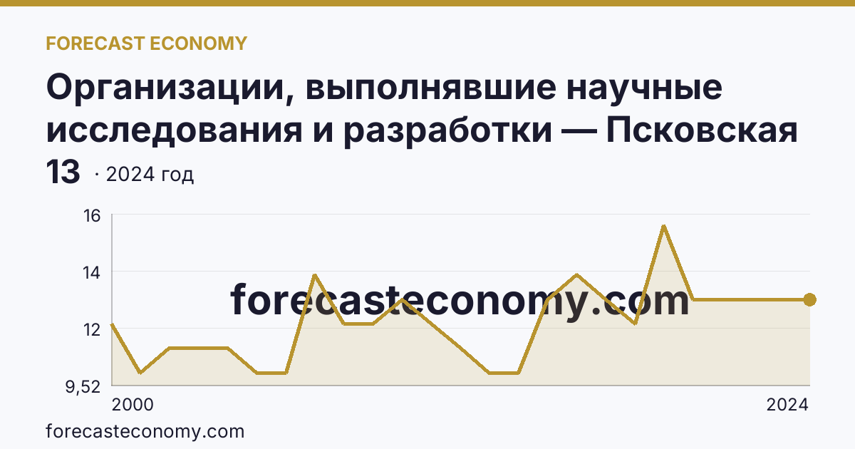 Организации, выполнявшие научные исследования и разработки — Псковская область: график динамики 2000–2024, последнее значение 13