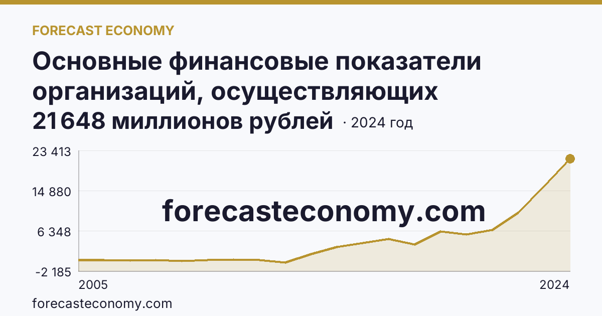 Основные финансовые показатели организаций, осуществляющих деятельность в растениеводстве и животноводстве — сальдированный финансовый результат (прибыль (убыток) до налогообложения) организаций. Животноводство — Псковская область: график динамики 2005–2024, последнее значение 21 648 миллионов рублей
