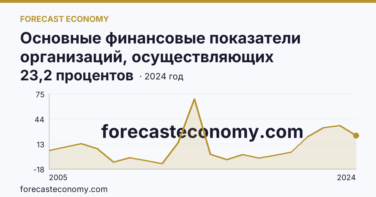 Основные финансовые показатели организаций, осуществляющих деятельность в растениеводстве и животноводстве — рентабельность проданных товаров, продукции (работ, услуг) организаций. Растениеводство — Псковская область: график динамики 2005–2024, последнее значение 23,2 процентов