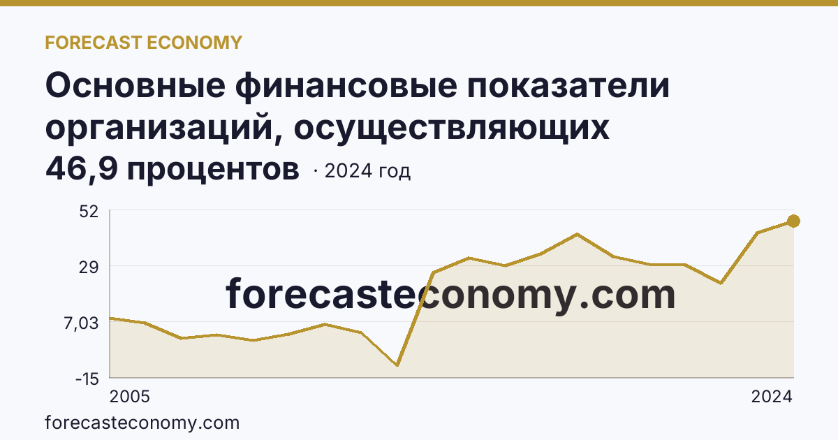 Основные финансовые показатели организаций, осуществляющих деятельность в растениеводстве и животноводстве — рентабельность проданных товаров, продукции (работ, услуг) организаций. Животноводство — Псковская область: график динамики 2005–2024, последнее значение 46,9 процентов