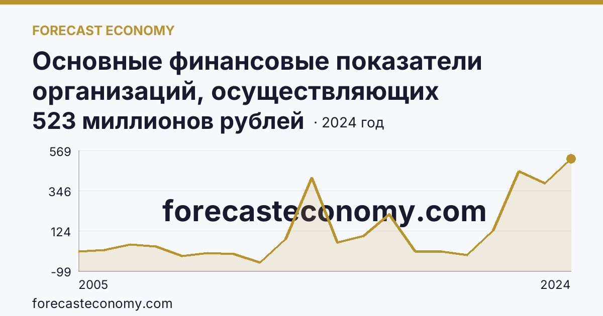 Основные финансовые показатели организаций, осуществляющих деятельность в растениеводстве и животноводстве — сальдированный финансовый результат (прибыль (убыток) до налогообложения) организаций. Растениеводство — Псковская область: график динамики 2005–2024, последнее значение 523 миллионов рублей