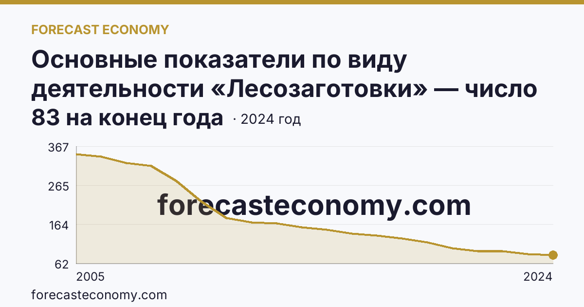 Основные показатели по виду деятельности «Лесозаготовки» — число организаций — Псковская область: график динамики 2005–2024, последнее значение 83 на конец года
