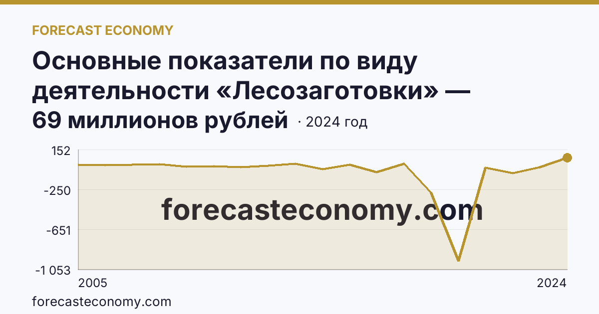 Основные показатели по виду деятельности «Лесозаготовки» — сальдированный финансовый результат (прибыль (убыток) до налогообложения) деятельности организаций — Псковская область: график динамики 2005–2024, последнее значение 69 миллионов рублей